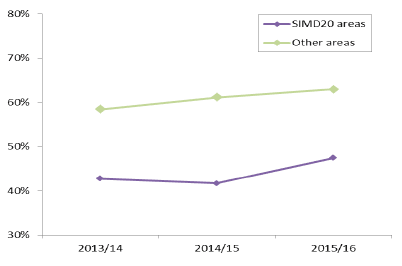 Chart 9: Percentage of 2:1+ degrees, full-time first degree qualifiers, by SIMD, 2013/14 to 2015/16