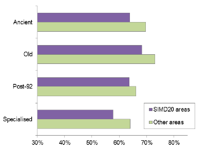 Chart 13: Percentage in professional level jobs (excl. those not looking for work), full-time first degree graduates, by institution type and SIMD, 2013/14 to 2015/16