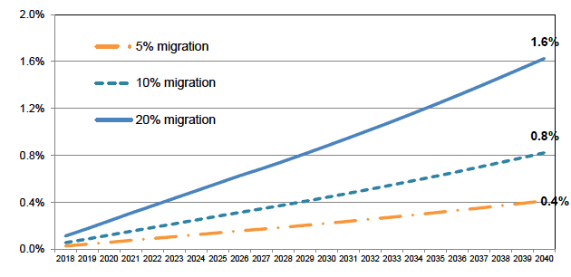 Figure 4.3: Impact of an increase in working age population due to higher migration on Scottish GDP
