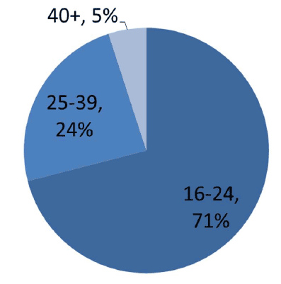 Chart 4.2: Percentage share of articulation activity by age – AY 2013/14