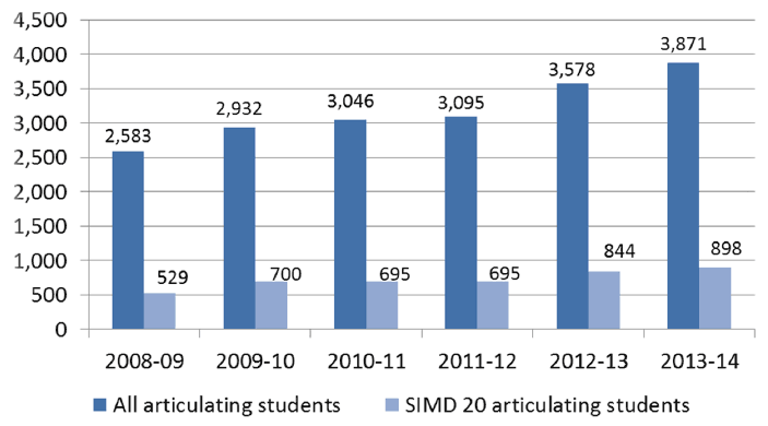 Chart 4.3: All articulating students and number which are SIMD 20, 2008/09 - 2013/14