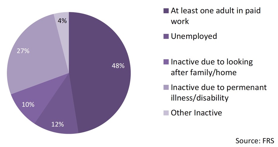 Chart 11 – Employment Status – Disabled households in poverty
