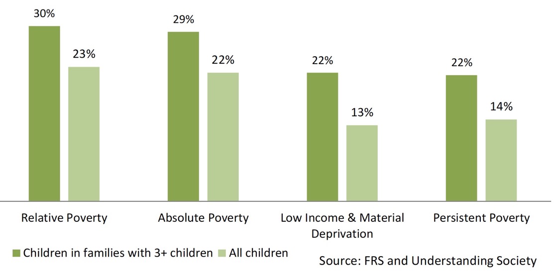 Chart 12: Child Poverty Rates – 3+ children