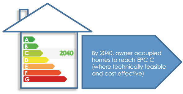 By 2040, owner occupied homes to reach EPC C (where technically feasible and cost effective)