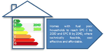 Homes with fuel poor households to reach EPC C by 2030 and EPC B by 2040, where technically feasible, cost effective and affordable