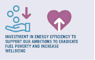 Investment in energy efficiency to support our ambitions to eradicate fuel poverty and increase wellbeing