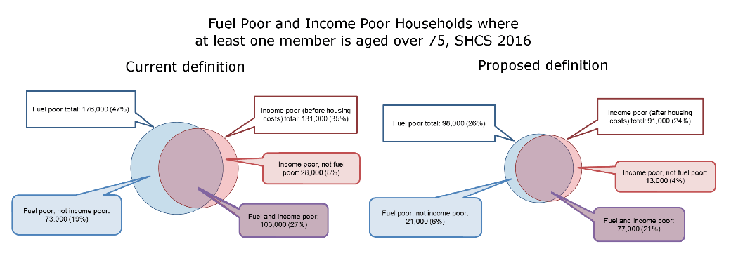 Fuel Poor and Income Poor Households where at least one member is aged over 75, SHCS 2016