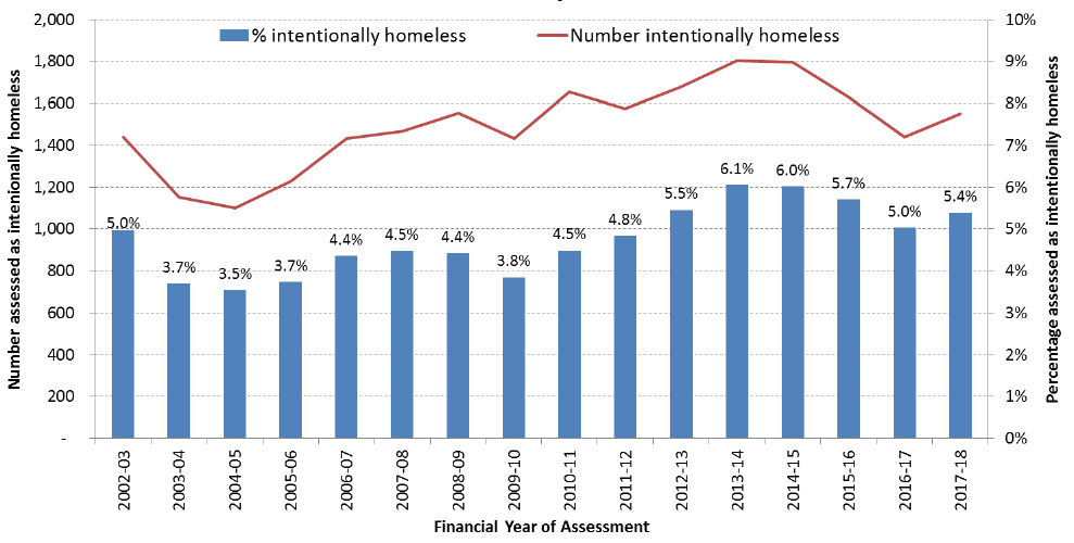 Chart 7: Scotland: Intentionally Homelessness assessments