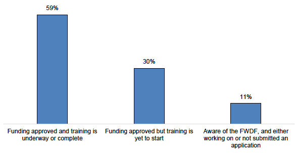 Figure E.1: Employers’ Stage in the FWDF Process