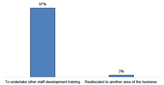 Figure E.26: Use of Existing Training Budget Training Budget