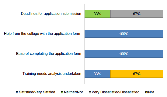 Figure E.30: Satisfaction with application process