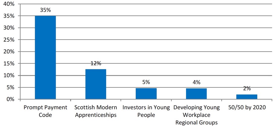 Figure 11: SMEs engaging with ‘best practice’ schemes 