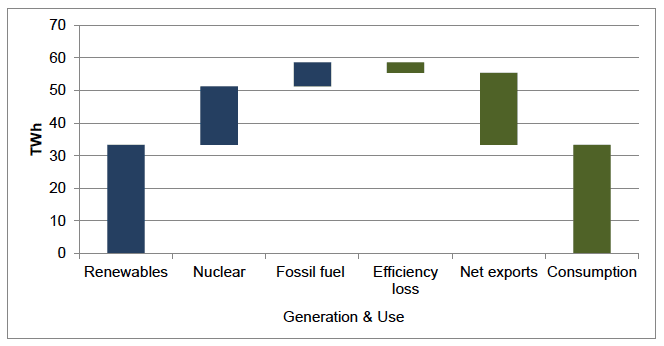 Figure 9: Electricity Generation and Use in 2020 (TIMES model results), (Electricity storage technologies are not in the above as they are deployed further down the supply chain)