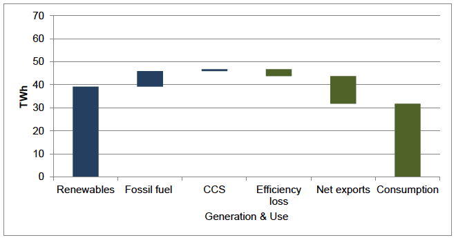 Figure 10: Electricity Generation and Use in 2032 (TIMES model results) (Electricity storage technologies are not in the above as they are deployed further down the supply chain)