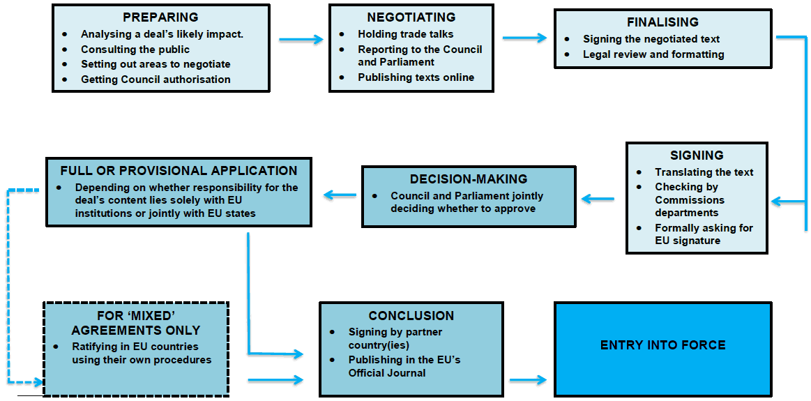 Stages in Negotiating an EU Trade Deal