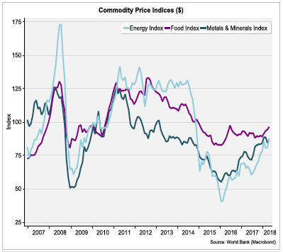 Commodity Price Indices ($)
