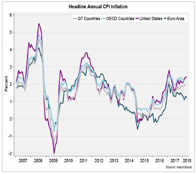 Headline Annual CPI Inflation