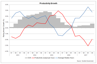 Productivity Growth