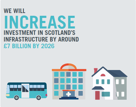 We will Increase Investment in scotland’s Infrastructure by around £7 billion by 2026