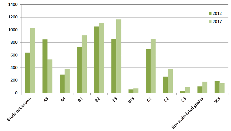 Figure 2: Grade comparison between 2012 and 2017