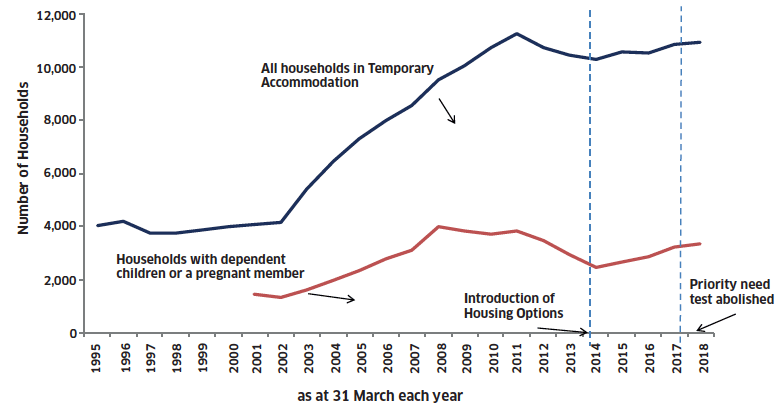 Chart 4: Households in Temporary Accommodation at 31 March each year