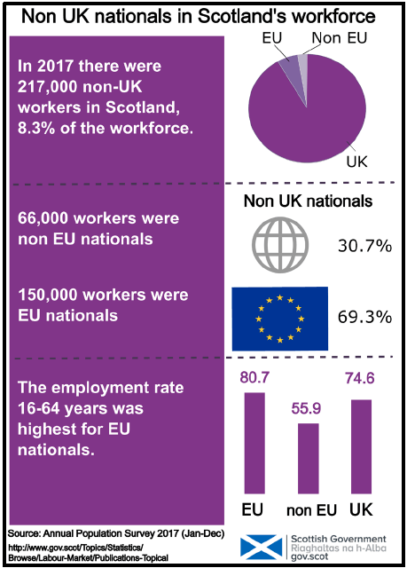 Non UK nationals in Scotland's workforce