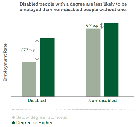 Chart showing that disabled people with a degree are less likely to be employed than non-disabled people without one.