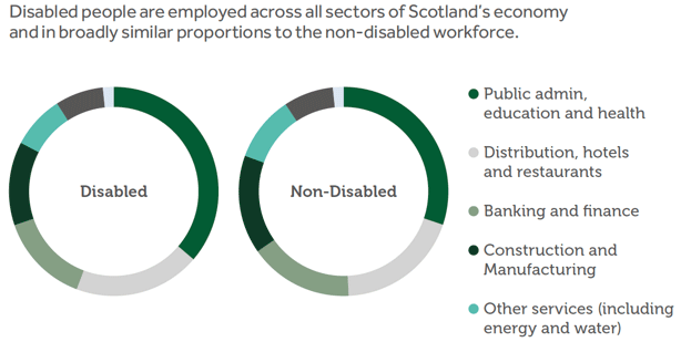 Disabled people are employed across all sectors of Scotland's economy and in broadly similar proportions to the non-disabled workforce.