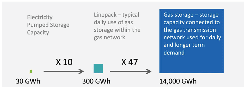 Figure 5: Energy storage is important across the energy system. Pumped Storage is central to the operability of the electricity networks but is relatively small in capacity terms; linepack helps us meet within day variations in energy demand, and dedicated gas storage sites provide bulk storage capacity which can be used to provide monthly or seasonal flexibly.