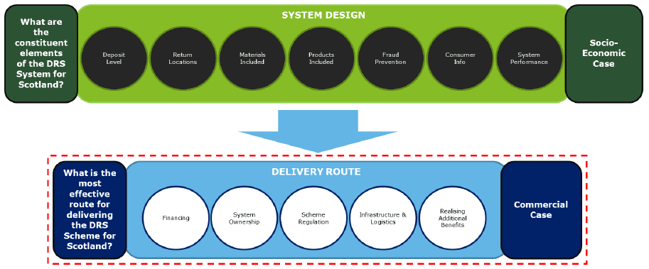 Figure 7: Scheme Design and Delivery Route Approach