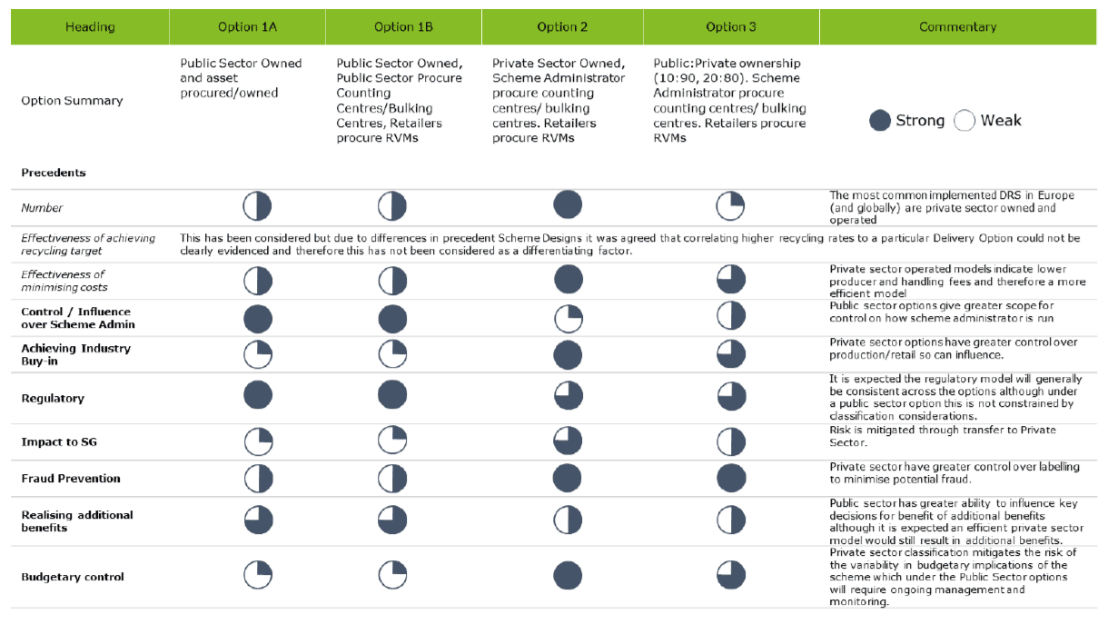 Figure 9: Summary of delivery options