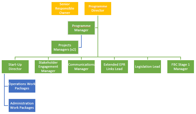 Figure 16: Project Management Structure