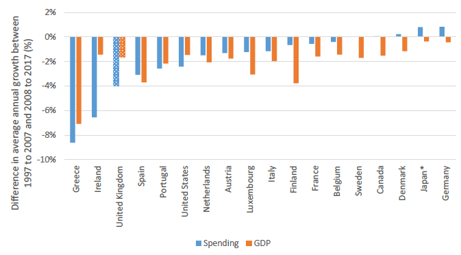 Chart 1: Changes In G7 And EU15 Economic Growth And Public Spending Since 2008
