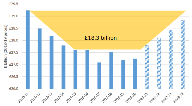 Chart 2: Scottish Government Real-Terms Resource Funding Since 2010-11
