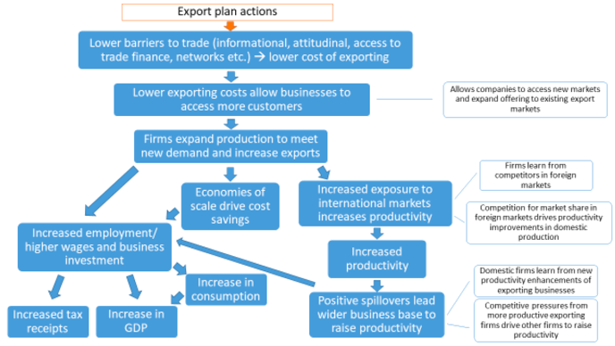 Figure 1: Wider economic impact of Export Growth Plan actions; economic transmission channels