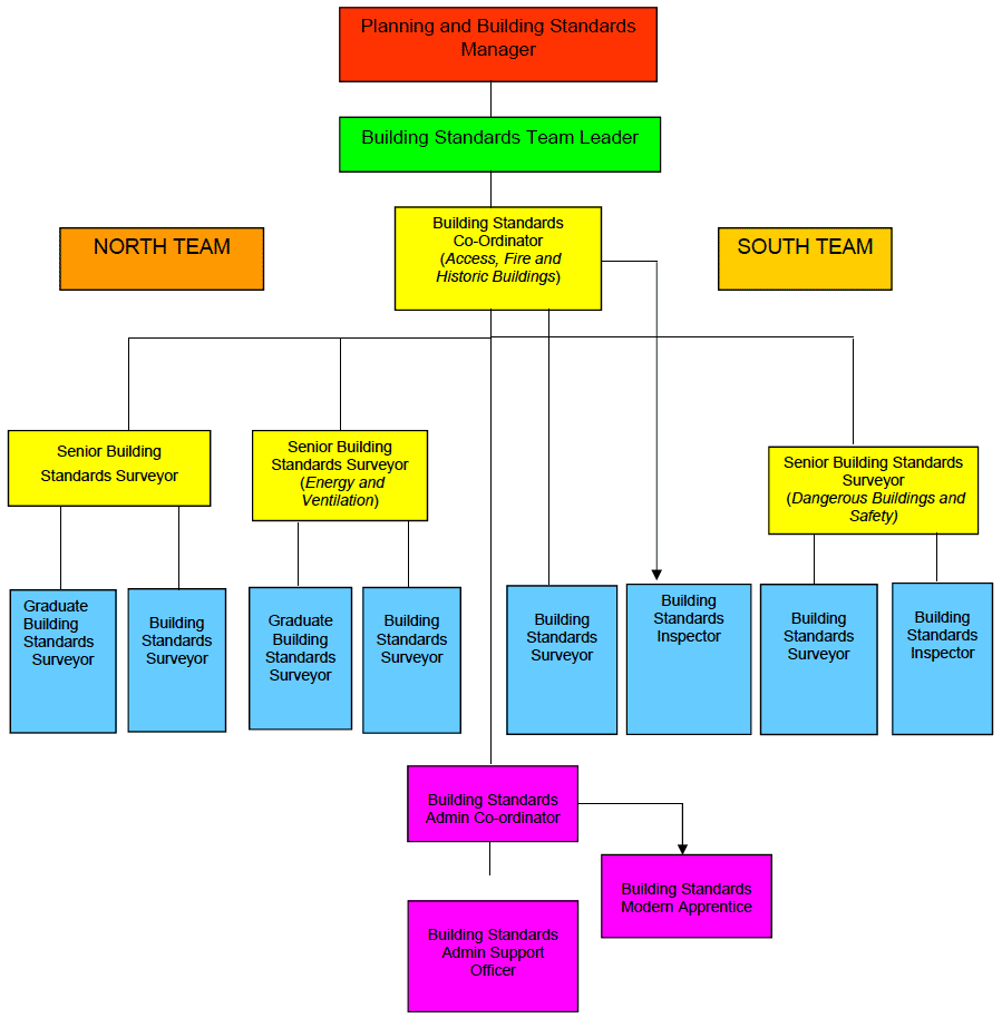 Figure 10: Building Standards Department structure - Stirling Council