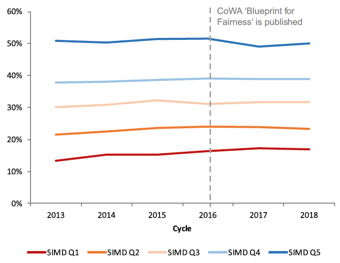 Chart 1: 18 year-old application rates by deprivation quintile (SIMDQ1 = SIMD20), 2013 to 2018