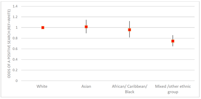 Figure 7.3: Regression model predicting a positive search by ethnicity, controlling for other factors