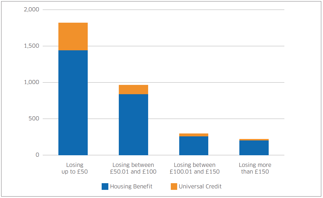Figure 2 – Number of Scottish households benefit capped in May 2019, by weekly amount capped