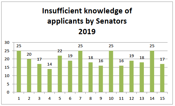 Insufficient knowledge of applicants by Senators 2019