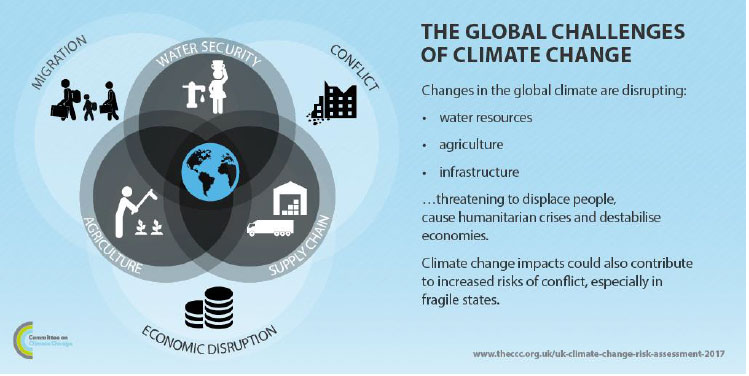 Image 7.2. The Global Challenges of Climate Change (© The CCC)