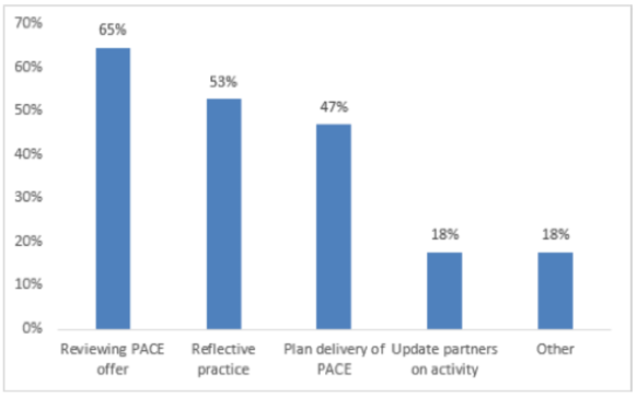 Figure 3 Purpose of partnership meetings