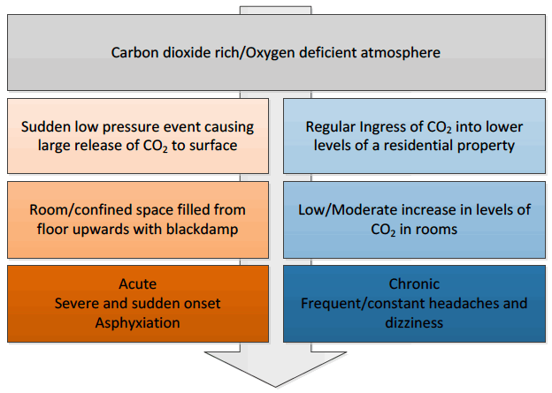 Figure 5‑1 CO2/O2 deficient health effects: chronic and acute