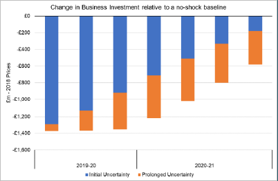Change in Business Investment relative to a no-shock bassline