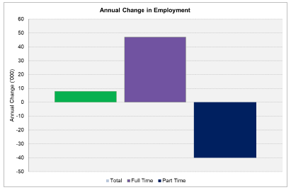 Annual Change in Employment