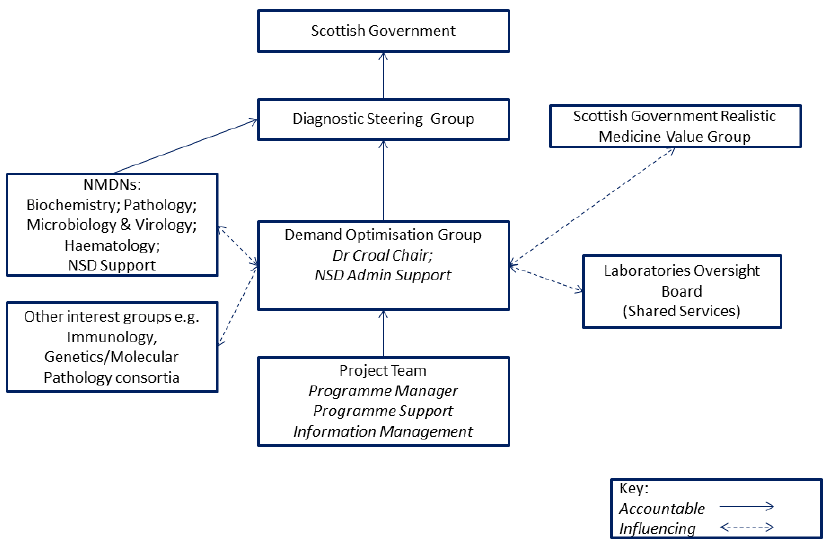 Figure 1: NDOG Governance structure
