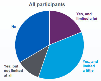 Figure 4: Long-term health conditions and extent of limitation. Fair Start Scotland participants, up to 29 March 2019