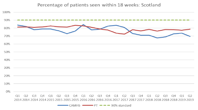 Figure 1: Percentage of CAMHS and Psychological Therapies patients seen within 18 weeks