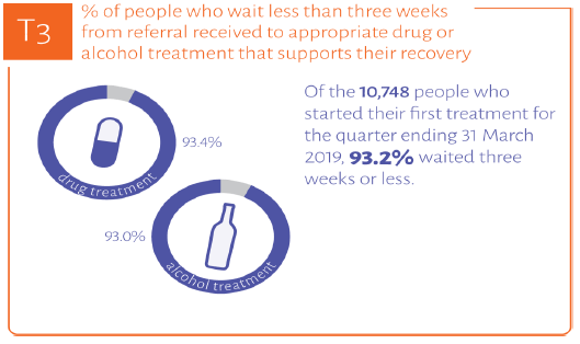 Waiting times for drug and alcohol treatments are included in the Quality Indicator Profile as a measure of whether alcohol and drug services are timely.