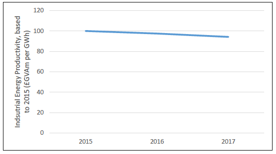 Industry Figure 1: Percentage Change in Energy Productivity from 2015